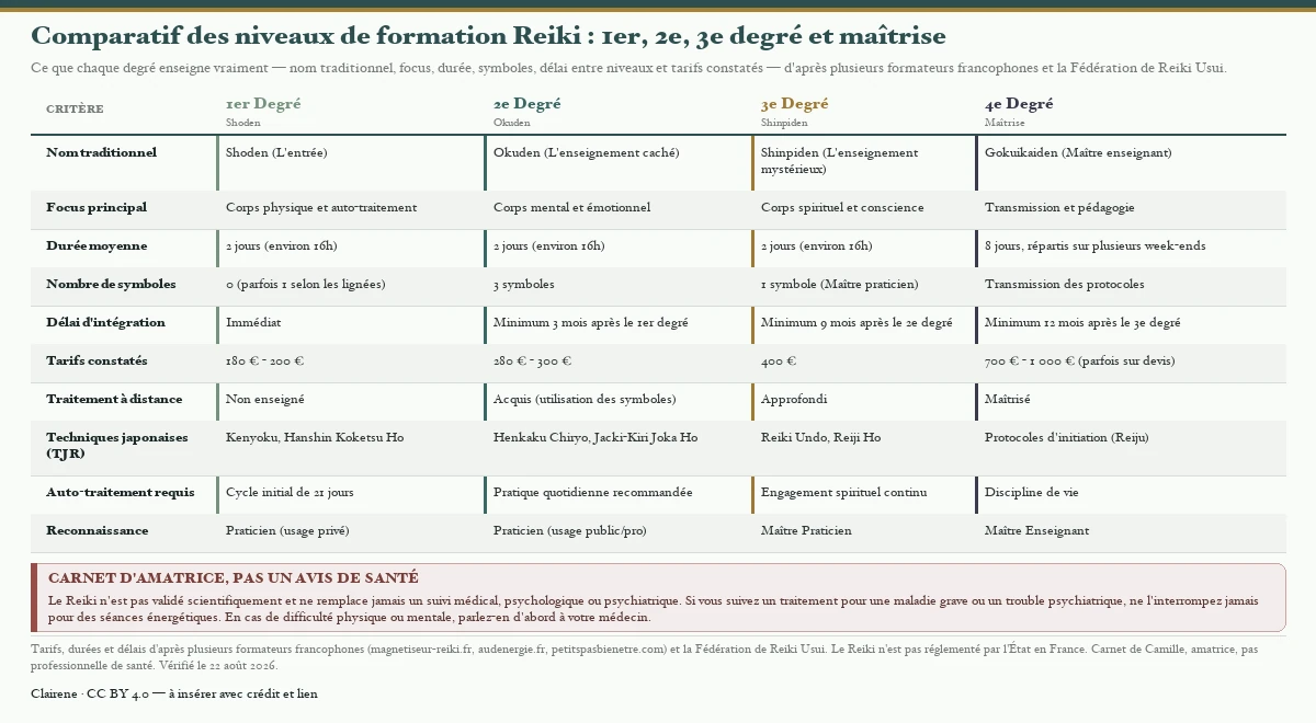 Tableau comparatif des quatre degrés de formation Reiki Usui — 1er degré (Shoden), 2e degré (Okuden), 3e degré (Shinpiden) et 4e degré ou maîtrise (Gokuikaiden) — sur dix critères : nom traditionnel, focus principal, durée moyenne, nombre de symboles, délai entre niveaux, tarifs constatés (de 180 € à 1 000 €), traitement à distance, techniques japonaises, auto-traitement requis et reconnaissance ; le Reiki n'est pas validé scientifiquement et ne remplace pas un suivi médical.